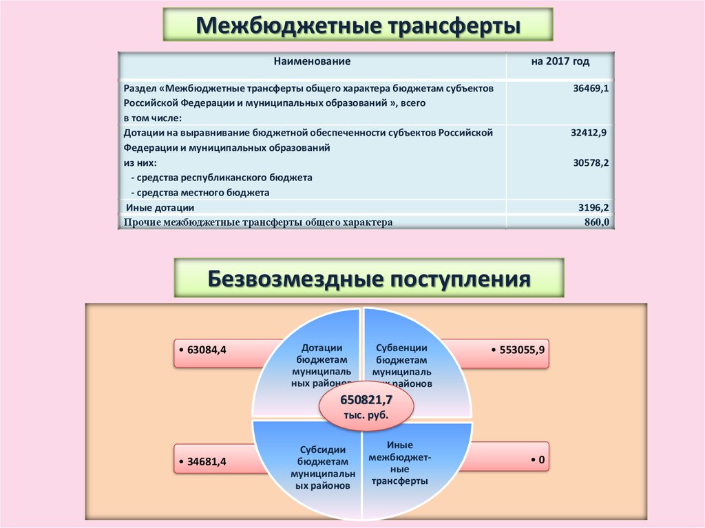 Структура межбюджетных трансфертов