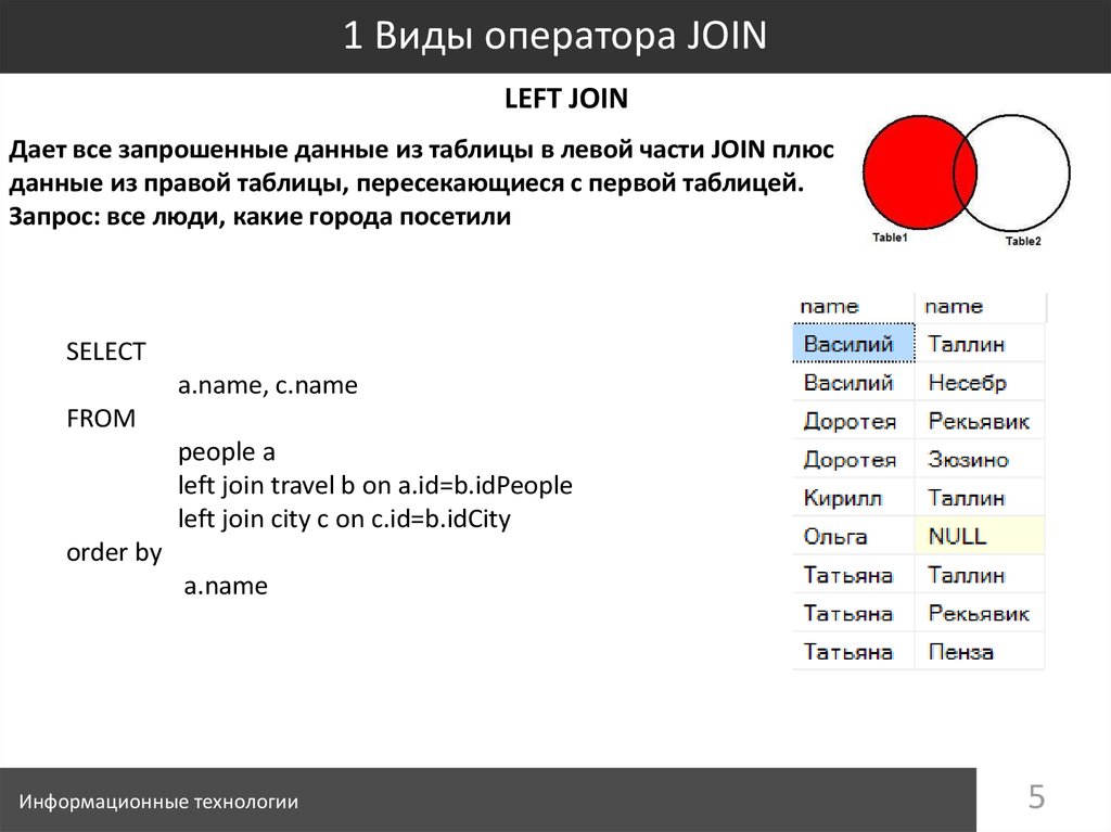 Оператор join. Виды операторов. Типы мобильных операторов. Украинские операторы. Таблица операторов запросов.