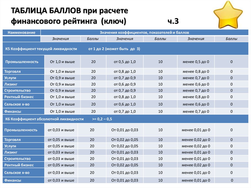 Рейтинг баллов. Таблица баллов. Таблица расчет баллов. Финансовый рейтинг таблица. Таблица баллов врайтинг.