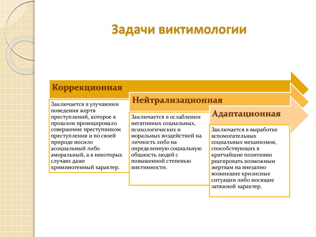 Виктимологическая преступность. Задачи виктимологии. Понятие предмет задачи виктимологии. Задачи виктимологии в криминологии. Виктимология виды.