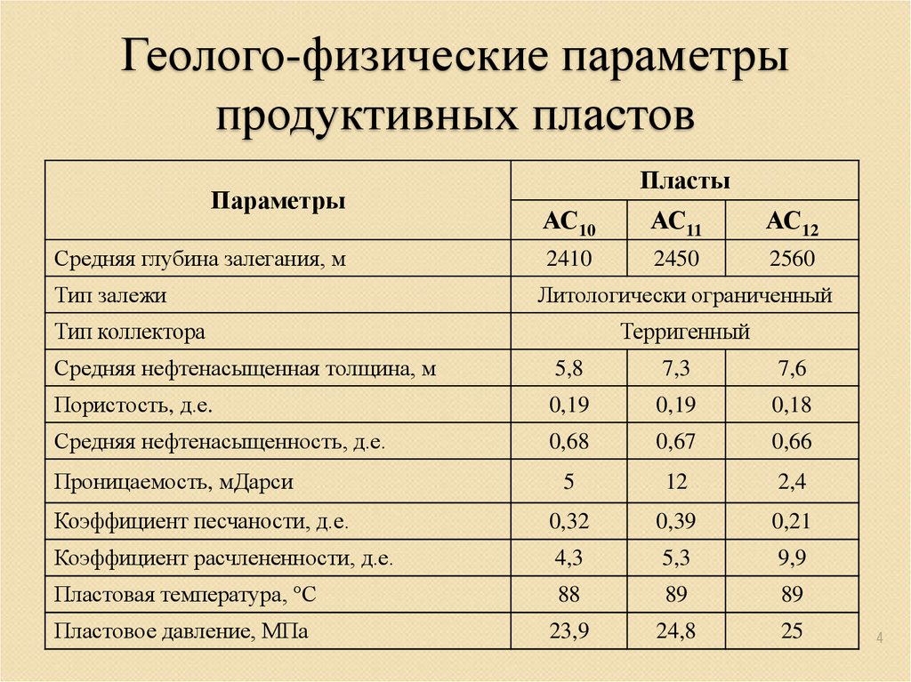 Геолого физическая характеристика. Геолого-физическая характеристика продуктивных пластов. Основные геолого-физические параметры пластов. Параметры пласта. Физические параметры пласта.