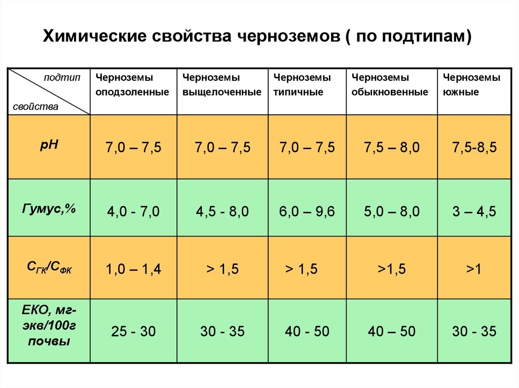 Кислотность картофеля