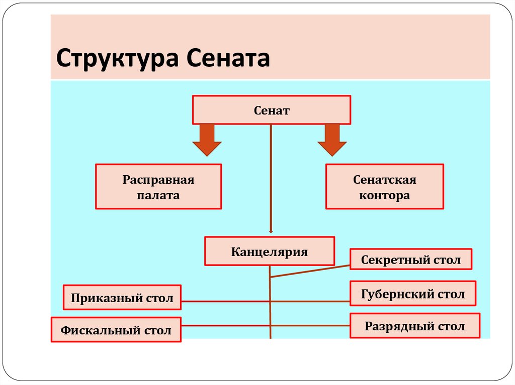 Структура 18 века