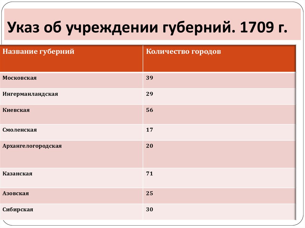 Учреждение губерний дата. Учреждение губерний. Учреждение губерний 1709 суть. Губернатор Губернская канцелярия. Указ об учреждении губерний.