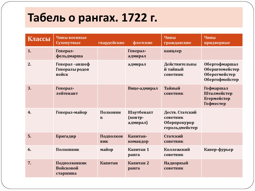 Чин в табели о рангах 7 букв