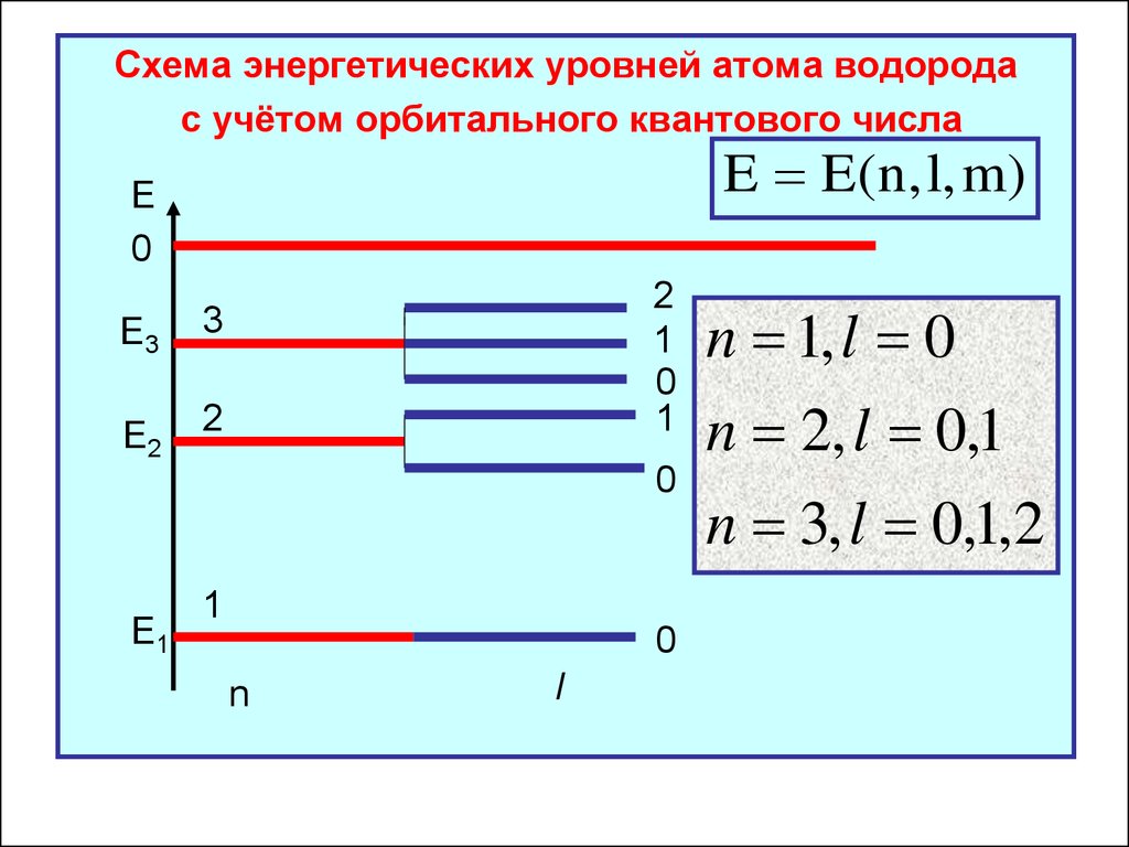 Энергетическая диаграмма атома