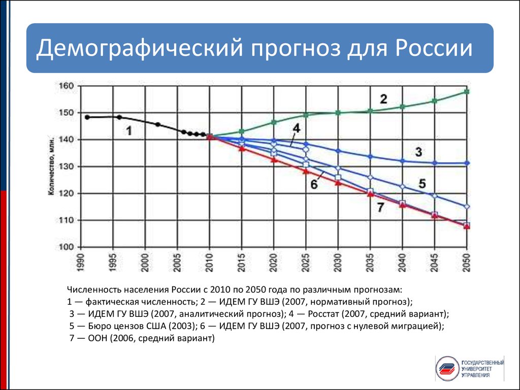 Демографический прогноз в современной россии