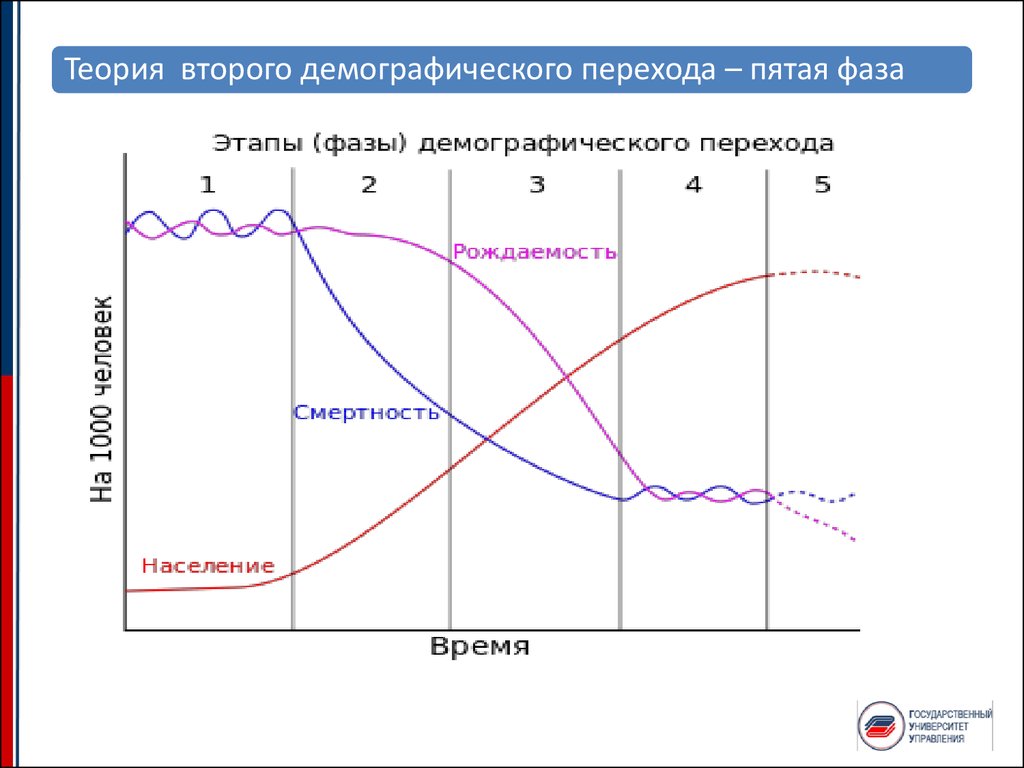 Демографическая 5. Стадии демографического перехода таблица. Этапы демографического перехода. Основные этапы демографического перехода. Типы демографического перехода.