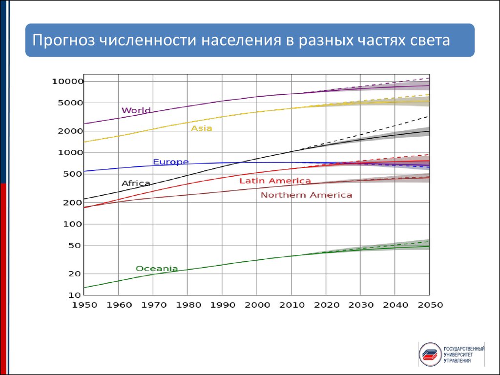 Составить прогноз численности населения россии