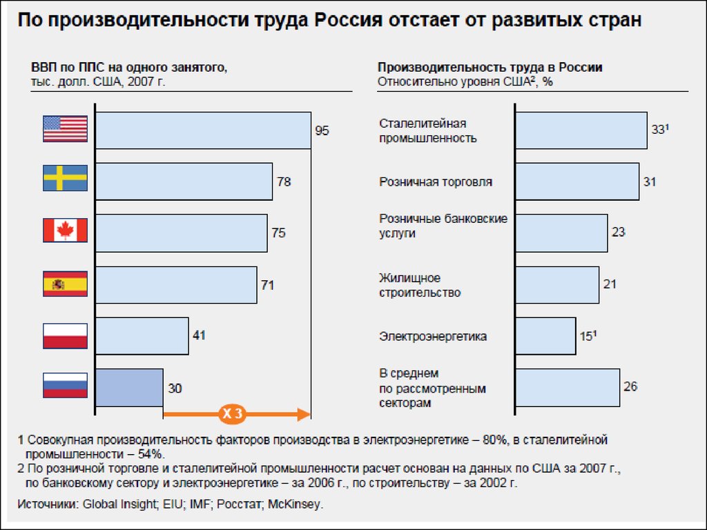 Почему россия отстала от развитых стран. Низкая производительность труда в России. График производительности труда. Производительность труда по отраслям. Производительность труда в странах.