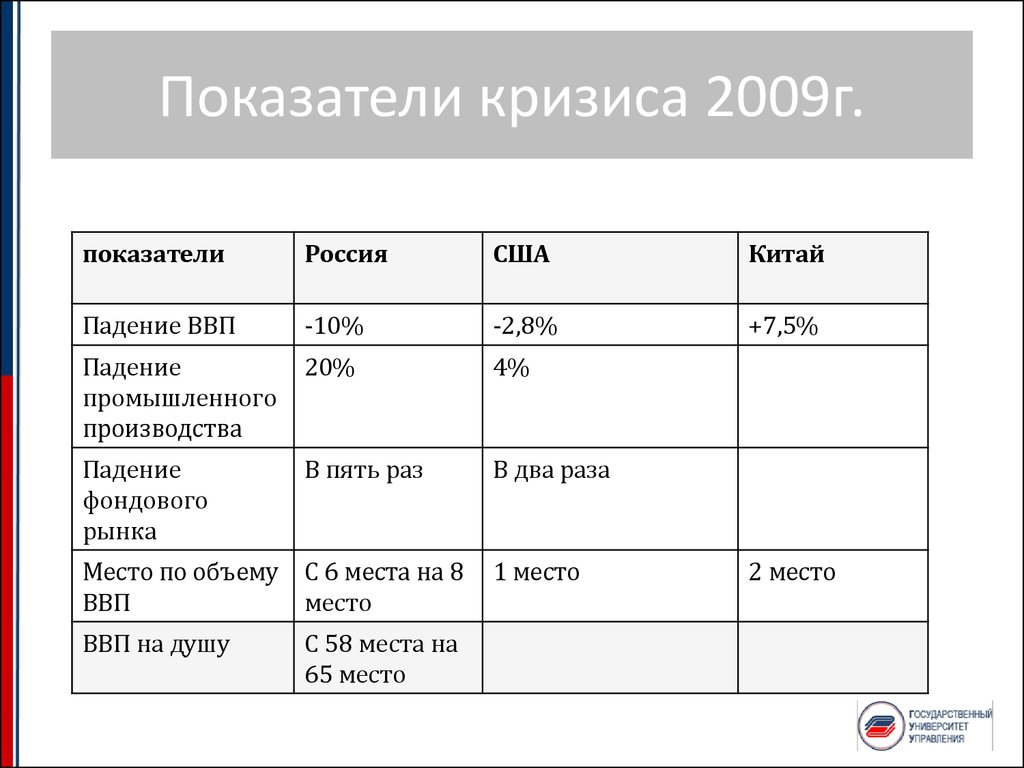 Показатели г. Показатели кризиса. Основные показатели кризиса. Показатели экономического кризиса. Показатели кризиса в экономике.