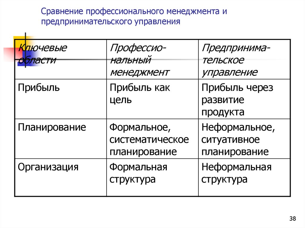 Сходства профессионального и общего образования. Скодства менеджмента и предпринимательства. Управление и менеджмент сходства. Сходства между менеджером и предпринимателем. Сравнительная характеристика менеджера и предпринимателя.