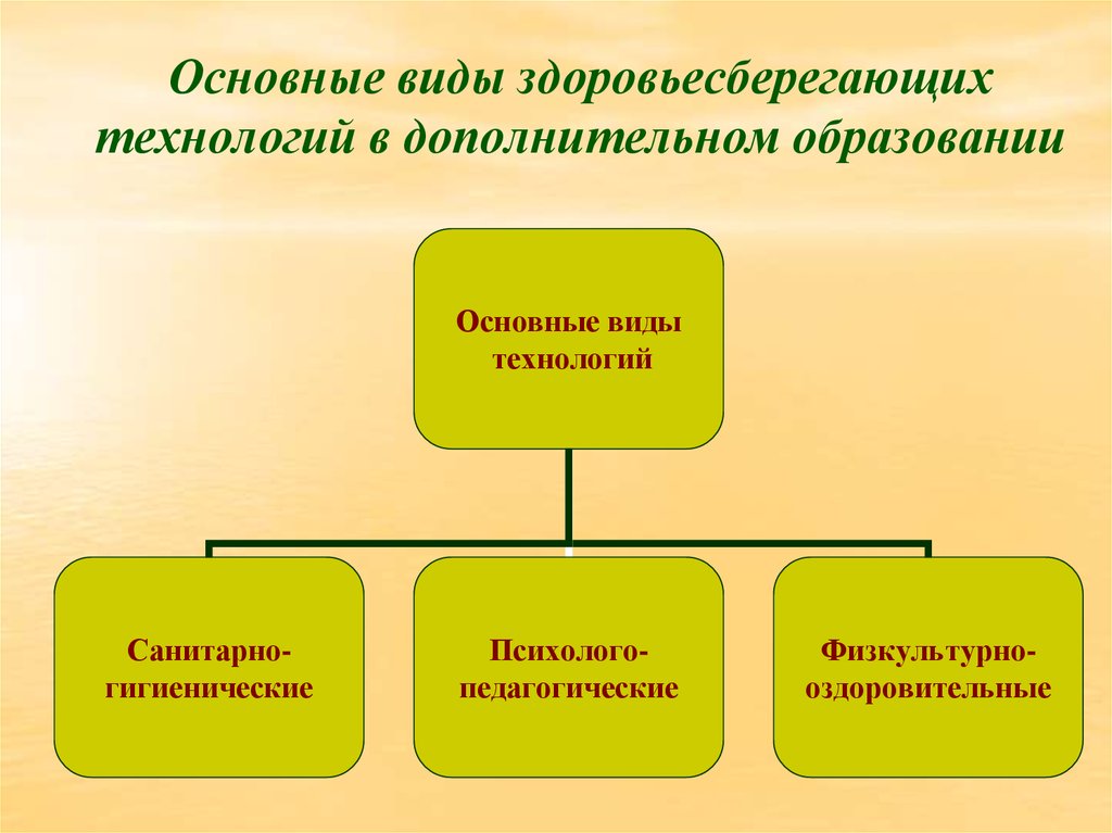 Технологии в дополнительном образовании. Основные формы здоровьесберегающих технологий. Здоровьесбережение в дополнительном образовании детей. Здоровьесберегающие технологии виды. Здоровье-сберегающие виды технологий.