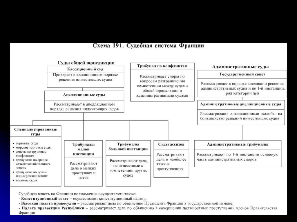 Виды административных судов. Судебная система Франции схема. Судебная система схема 2022. Структура судебной системы Франции. Судебная система Франции кратко.