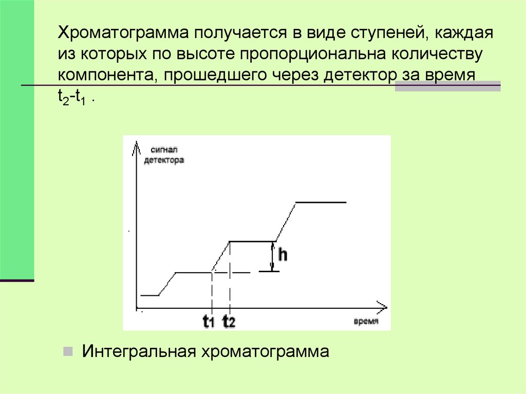 Хроматограмма получается в виде ступеней, каждая из которых по высоте пропорциональна количеству компонента, прошедшего через детектор з