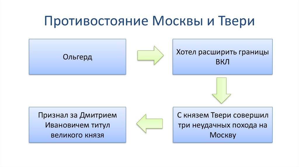 Москва и тверь борьба за лидерство карта