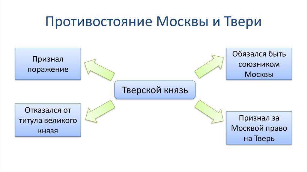 Борьба московского и тверского княжеств