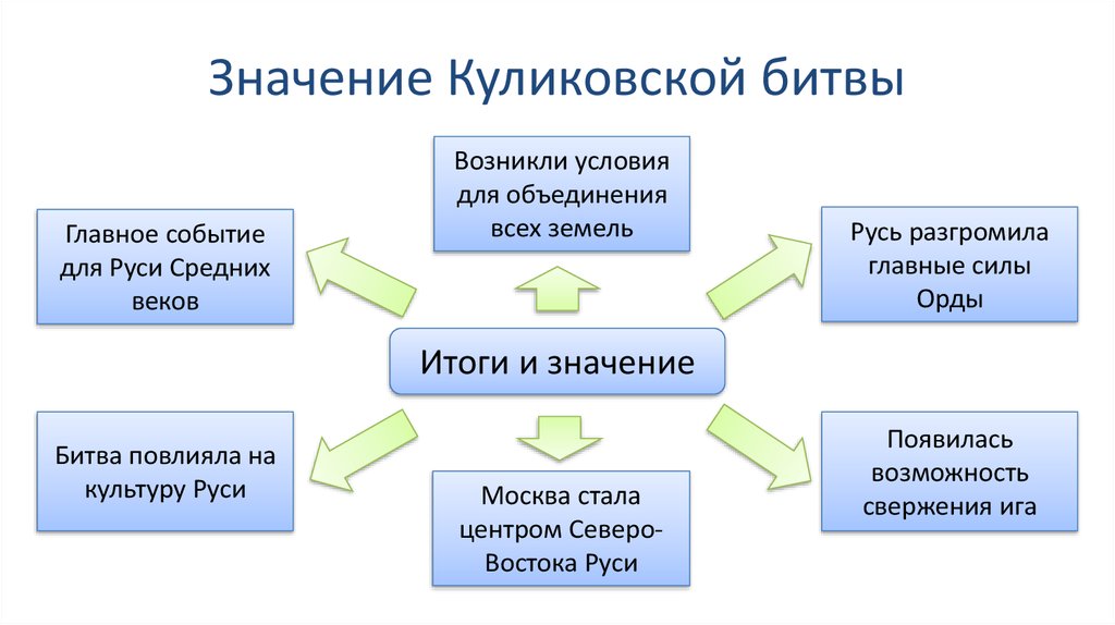 Схема значение. Итоги и значение Куликовской битвы кратко. Итоги и значение Куликовской битвы таблица. Итоги Куликовской битвы кратко таблица. Значение Куликовской битвы.