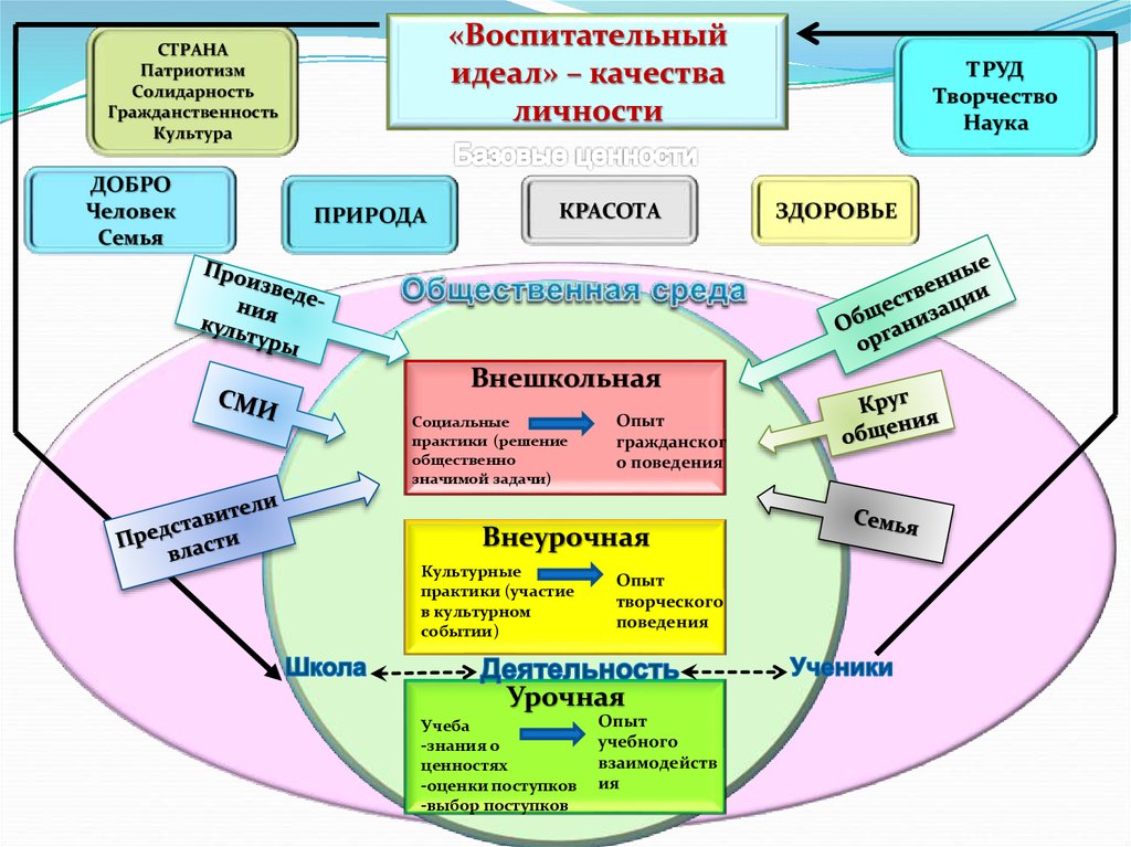 Идеалы качества. Внутренние и внешкольные связи в воспитательной системе школы. Модели формирования гражданственности. Становление воспитательного идеала в России. Идеал качества.