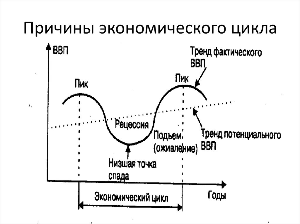Проявление фаз экономического цикла