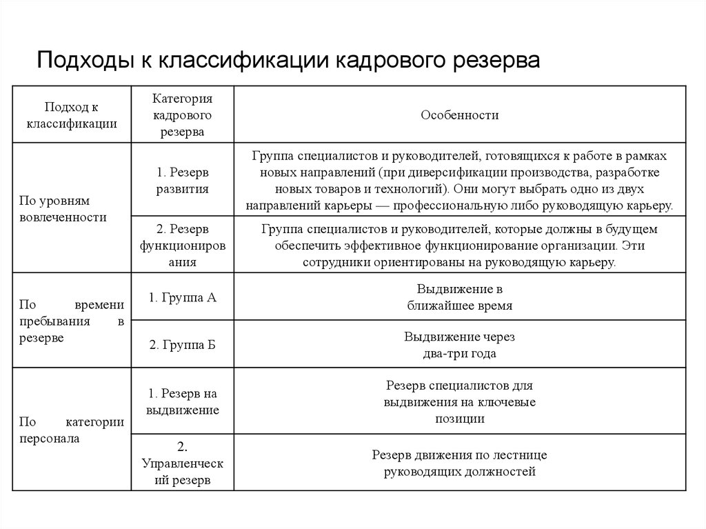 Признаки резервов. Основные подходы к классификации кадрового резерва. Кадровый резерв пример таблицы. Таблица по кадровому резерву. Подходы к классификации.