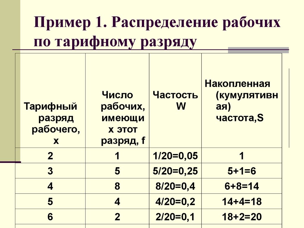 Распределение рабочих. Распределение рабочих по тарифному разряду. Тарифный разряд рабочего.