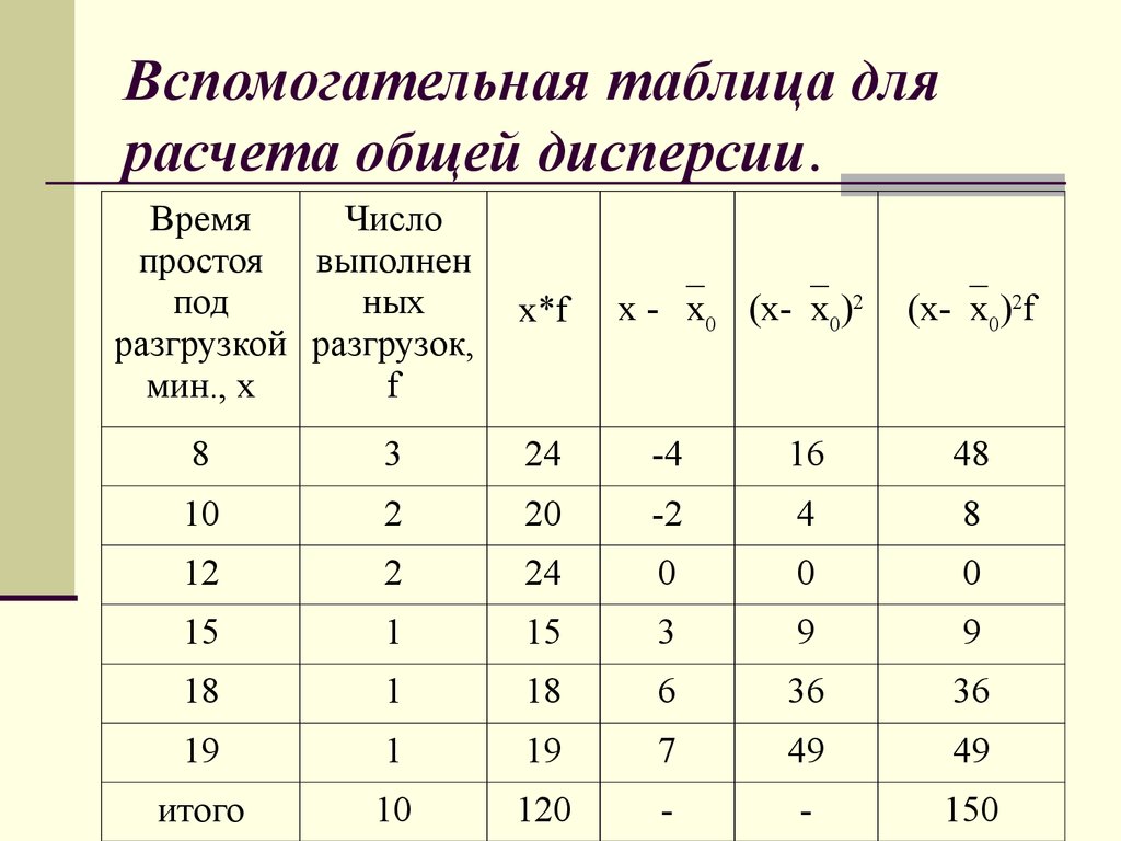 Число групп 1. Вспомогательная таблица. Дисперсия таблица. Удельная профильная дисперсия. Дисперсия по таблице распределения.