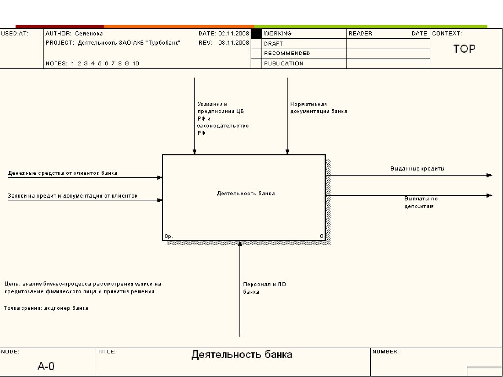 Банковская бизнес модель. Бизнес процессы банка idef0. Схема бизнес процесса открытие счета. Idef0 кредитование в банке. Моделирование бизнес-процесса кредитования юридических лиц.