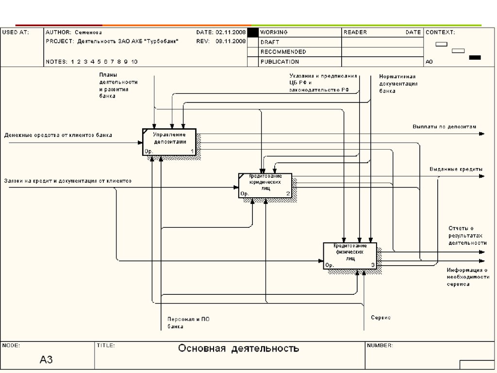 Кредитный бизнес процесс. Бизнес процессы банка idef0. Диаграмма idef0 отдел кадров. Idef0 процесс процесс кредитования. Моделирование бизнес-процесса кредитования юридических лиц.