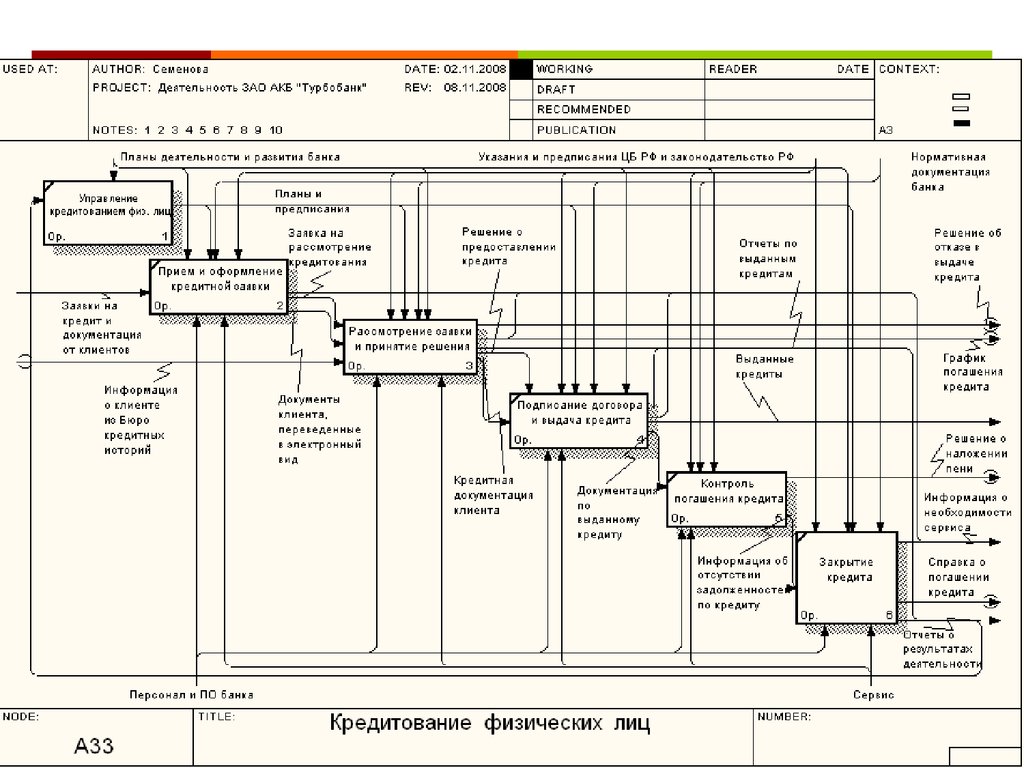 Проект модель бизнес процессов. Бизнес процессы банка idef0. Idef0 процесс процесс кредитования. Idef0 кредитование в банке. Схема организации кредитного процесса в банке.