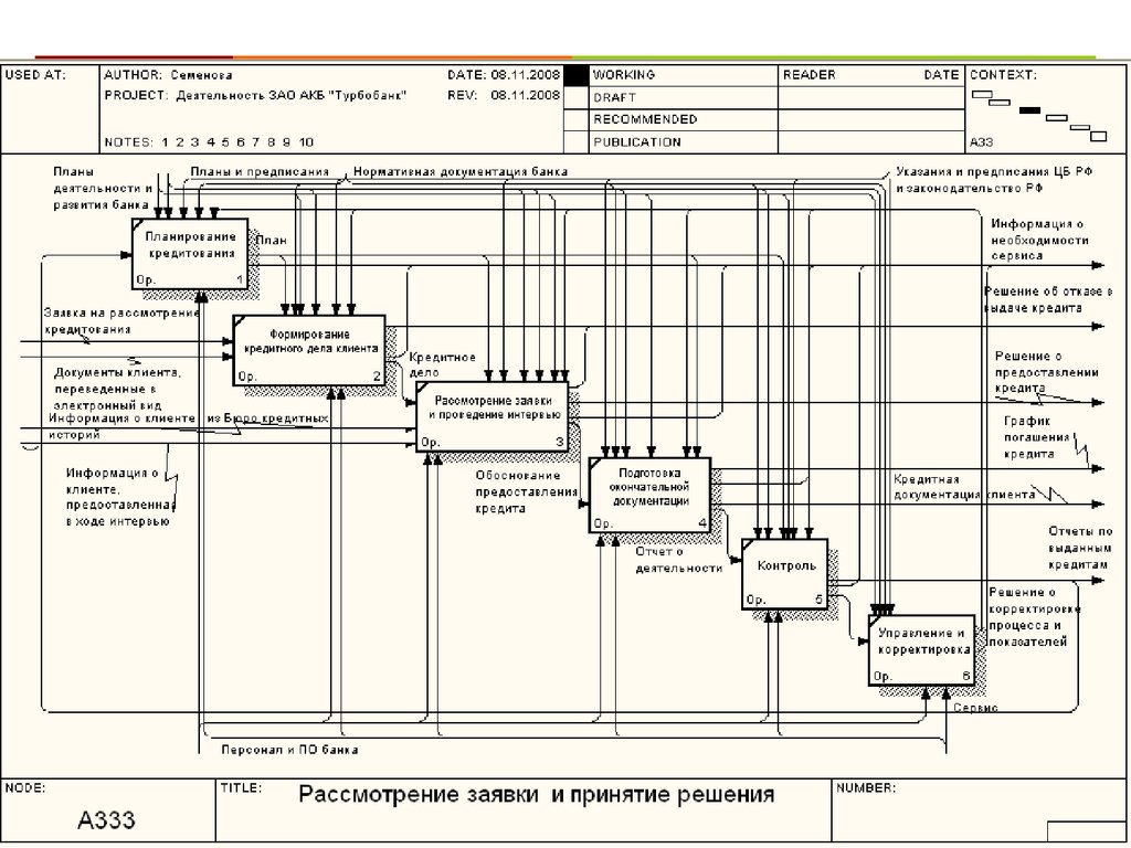 Бизнес процессы bpmn idef0. Бизнес процессы банка idef0. Idef0 процесс процесс кредитования. Схема кредитования физических лиц в банке. Схема работы кредитного отдела IDEF.