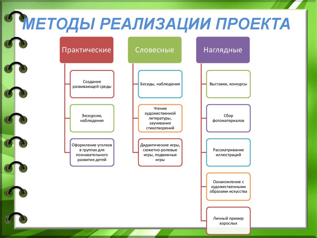 Вид примеры работ. Способы и технологии реализации проектов в ДОУ. Методы реализации проекта. Методы реализации проекта в детском саду. Методы реализации проекта в ДОУ.