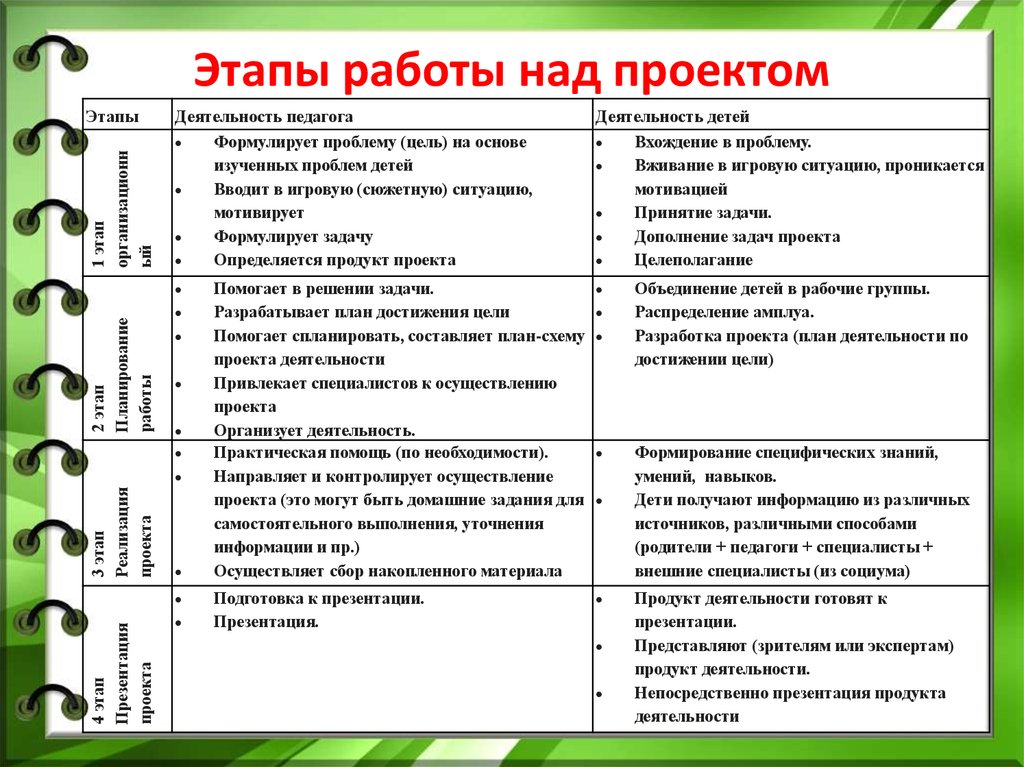 В ходе выполнения проектной работы. Этапы работы над проектом в ДОУ. Проектная деятельность в детском саду этапы проекта. Этапы работы над проектом в ДОУ таблица. Этапы реализации проекта в начальной школе.