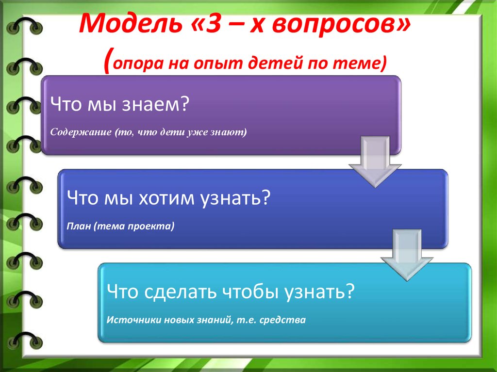 Модели проекта в доу. Модель 3 вопросов в проектной деятельности в ДОУ. Модель трех вопросов в ДОУ. Метод трёх вопросов в проекте ДОУ. Технология модель трех вопросов в ДОУ.