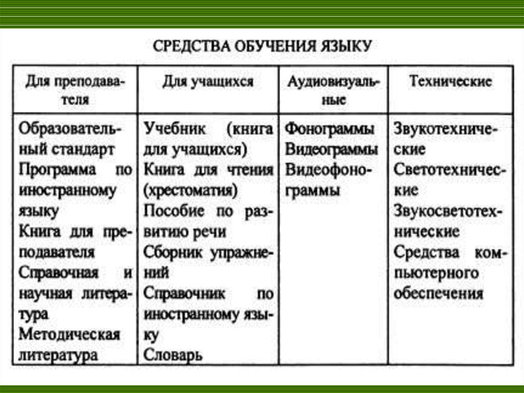 Методы обучения языку. Классификация средств обучения иностранному языку. Классификация методов обучения иностранному языку (ия). Средства обучения иностранному языку схема. Современные методы и средства обучения иностранному языку.