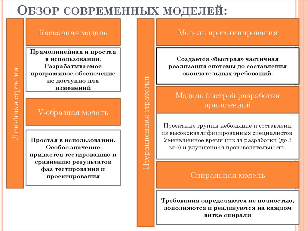 Обзор современных