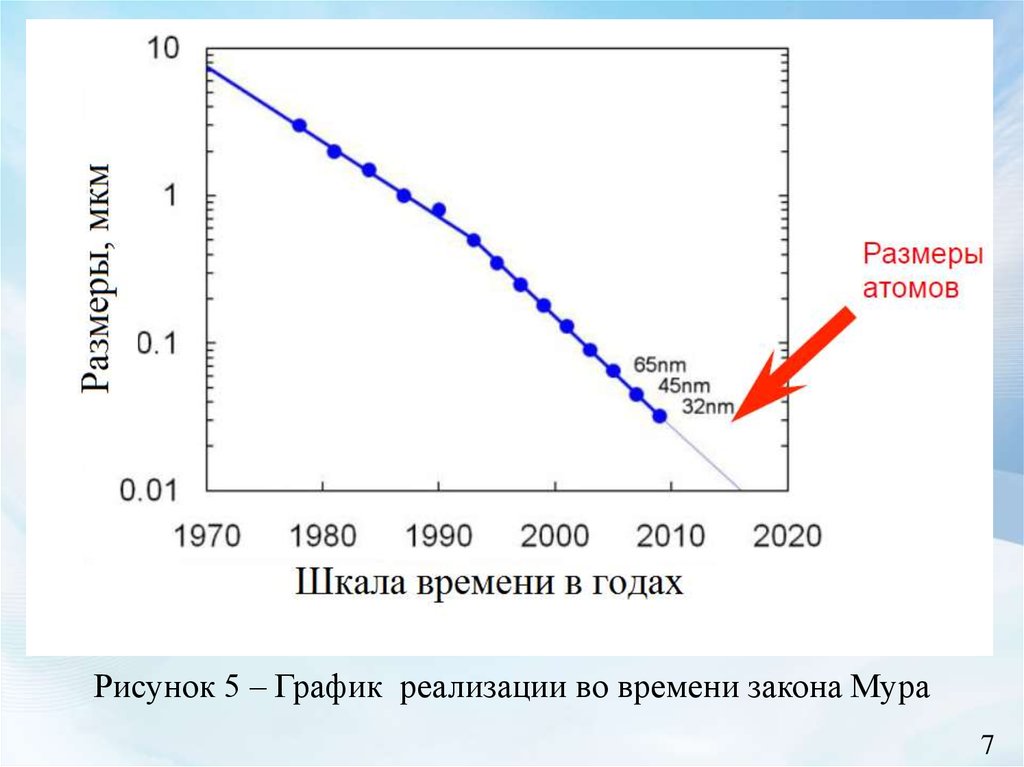 Закон времени график. График реализации во времени закона Мура. Эффект Мура.