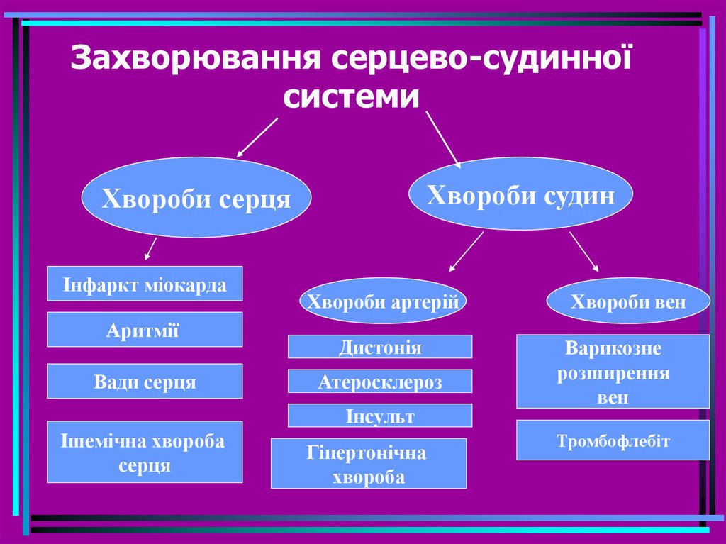 Захворювання серцево-судинної системи