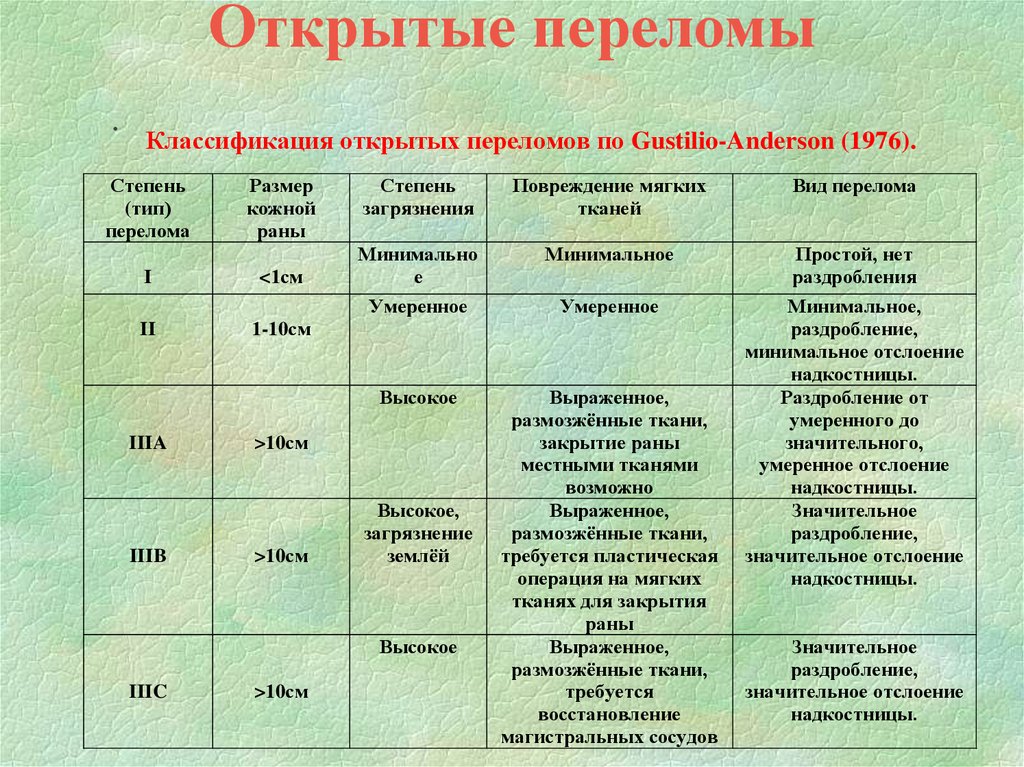 Степени открытого перелома. Классификация открытых переломов по Гастило Андерсен. Классификация открытых переломов травматология. Классификация открытых переломов Gustilo. Классификация переломов по Каплану Марковой.