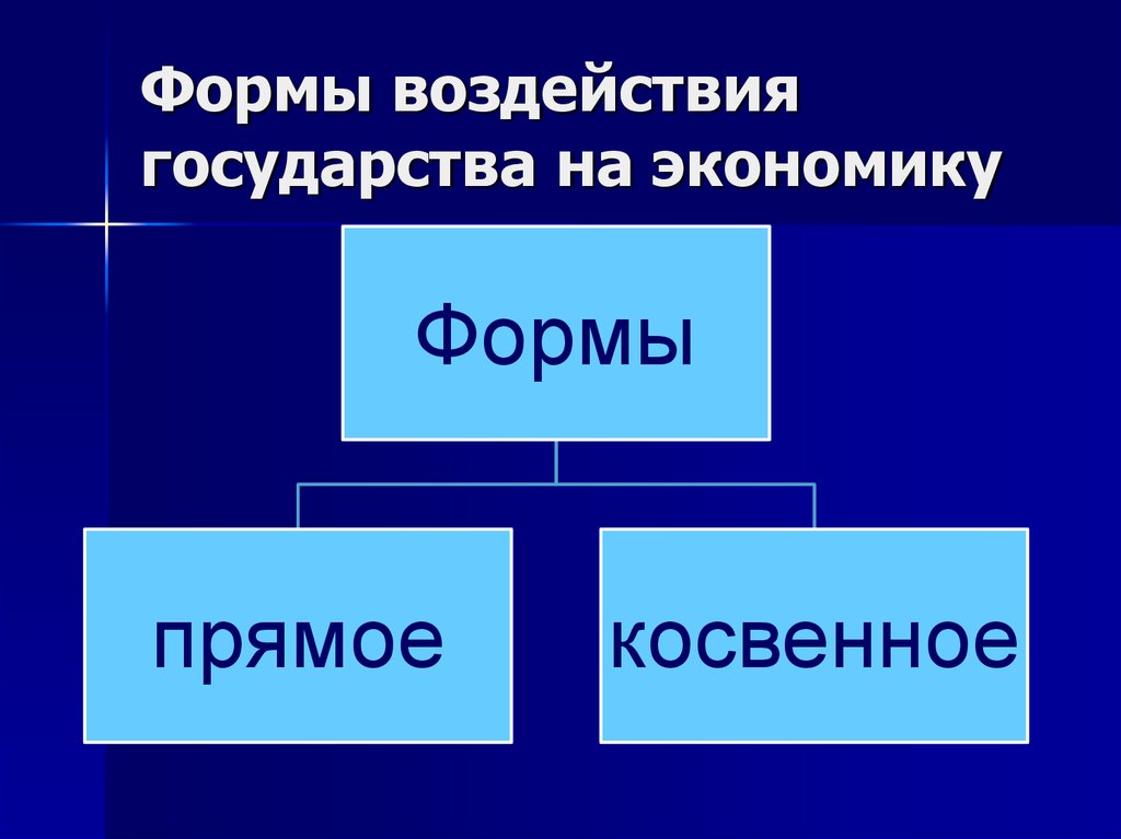 Косвенное воздействие государства на экономику. Формы воздействия государства на экономику. Прямое и косвенное воздействие государства на экономику. Формы воздействия на государство. Прямое и косвенное влияние государства на экономику.