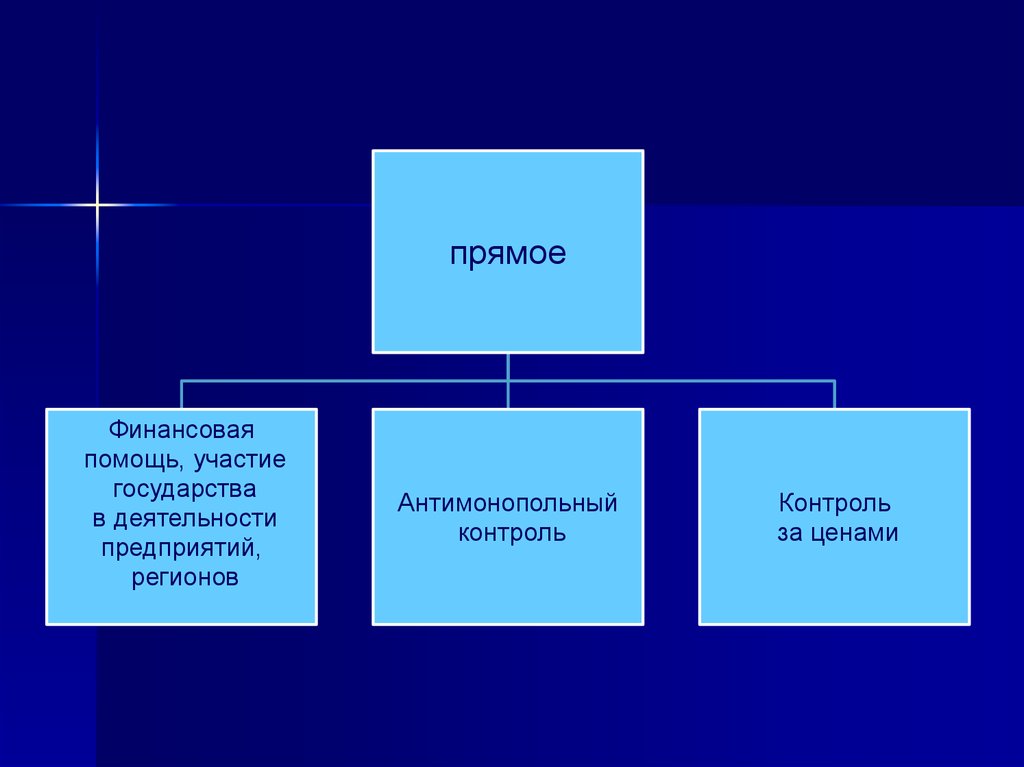 Помощь участие. Прямое финансирование это. Прямое участие государства. Финансовое участие это. Макросистема деятельности.