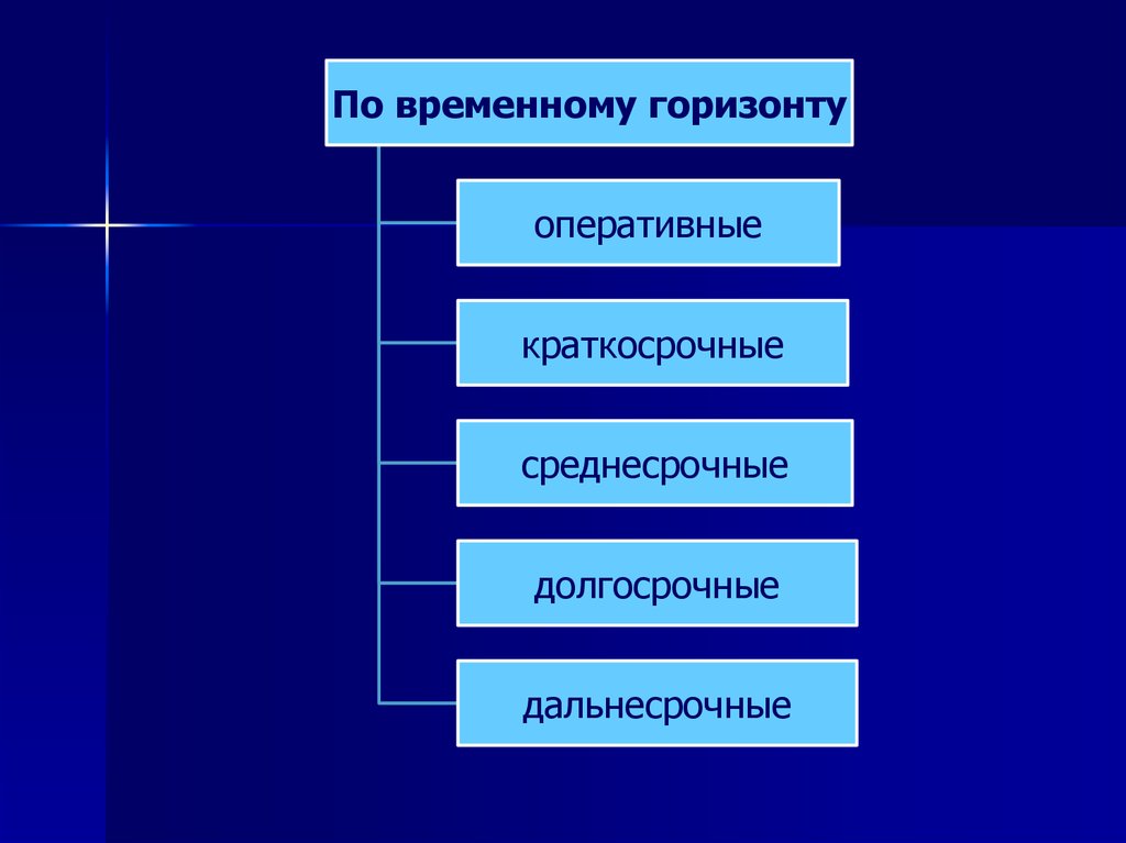 Каковы временные горизонты оперативного плана