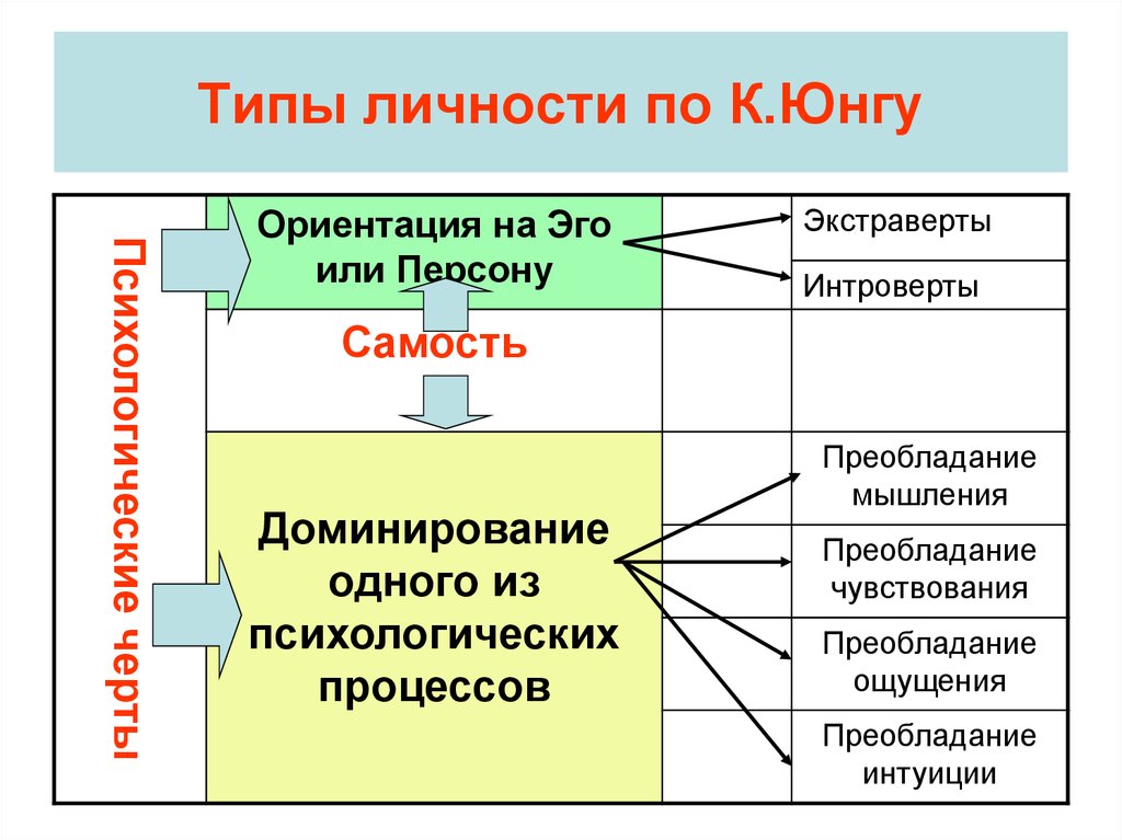 Типы личности психология презентация