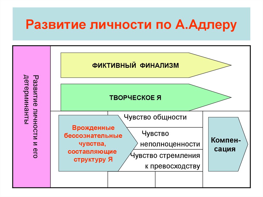 Виды формирования. Индивидуальная теория личности Адлера схема. Теория Адлера психология личности. Индивидуальная психология а Адлера структура личности. Структура личности по Адлеру схема.