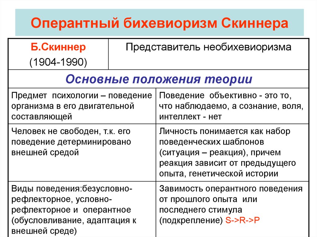 Основа скиннера. Скиннер психология бихевиоризм. Оперантный бихевиоризм б.ф. Скиннера.. Б Скиннер оперантнвй бих. Основные положения бихевиоризма.