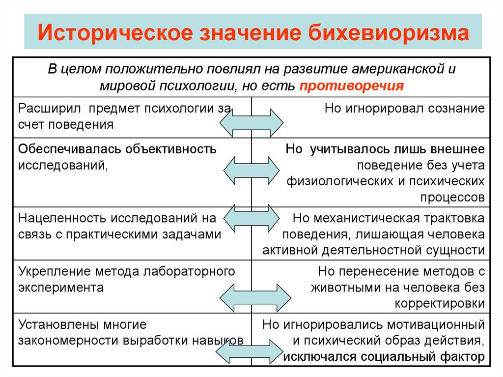 Бихевиоризм в психологии презентация