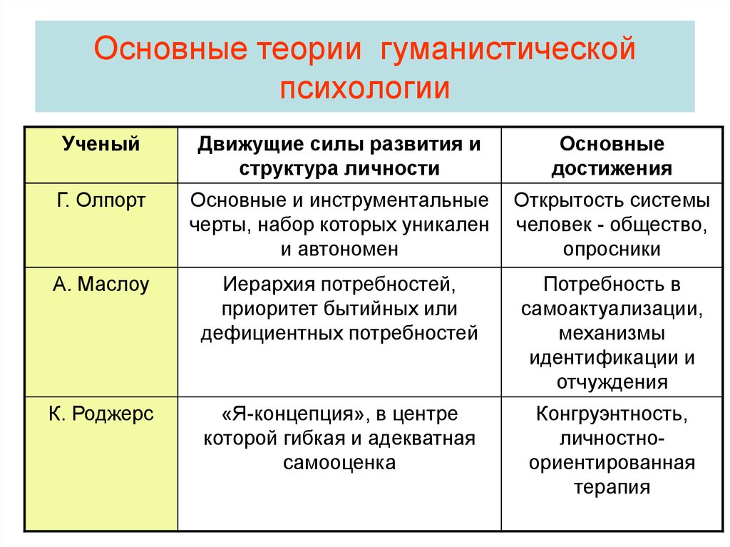 Укажите основного автора. Теории гуманистической психологии. Гуманистические теории личности к Роджерс а Маслоу. Теории личности в психологии. Ьеорияличности гуманистической психологии.