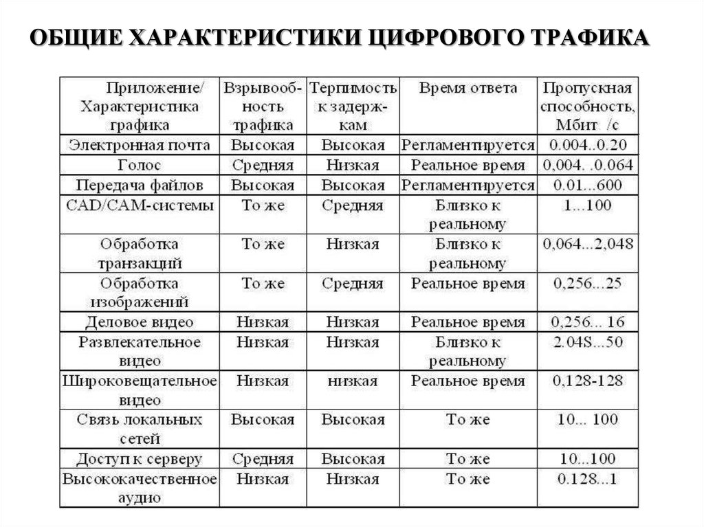 Характеристика цифрового. Характеристики трафика. Характеристики цифрового видео. Общая характеристика. Основные характеристики цифрового видео.