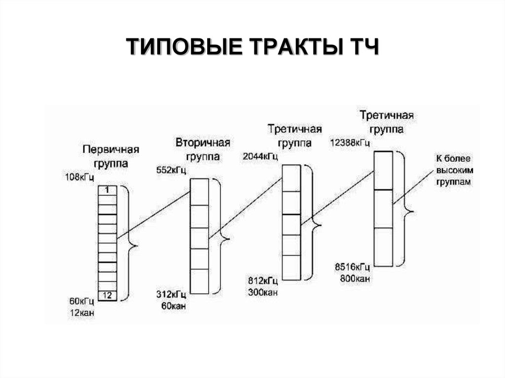 Тракты определение. Схема тракта данных. Групповой тракт. Тракт связи это.