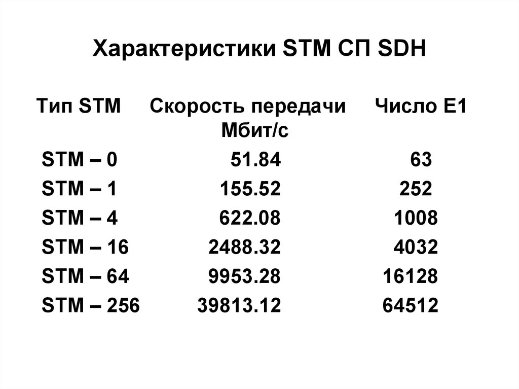 Что означает количество каналов. Таблица скоростей STM. Скорость stm64, Гбит/с. STM 16 скорость передачи. STM-1 таблица.